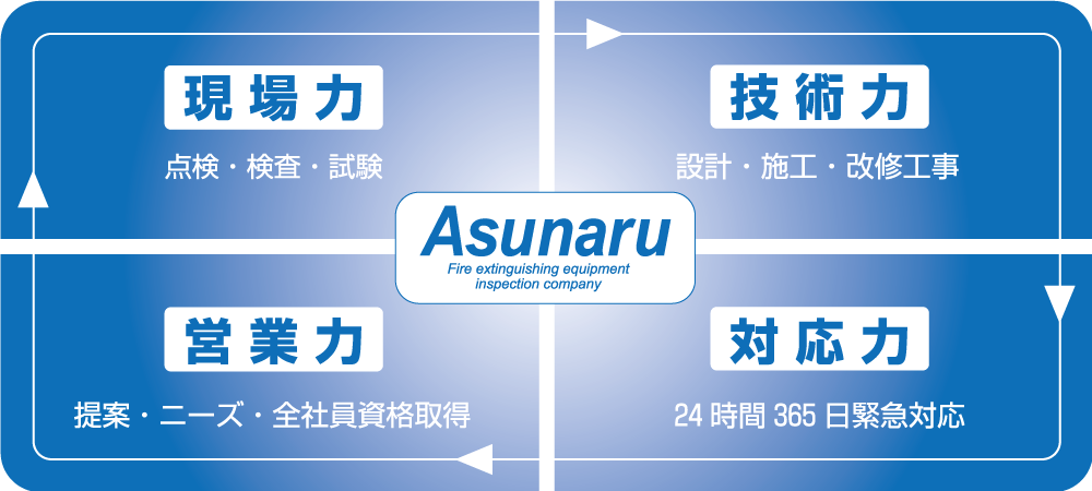 現場力　技術力　営業力　対応力